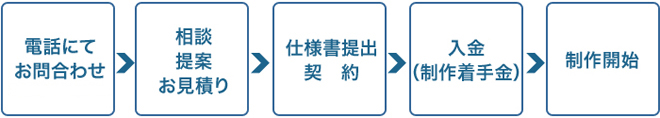 ホームページ構築　お問い合わせ