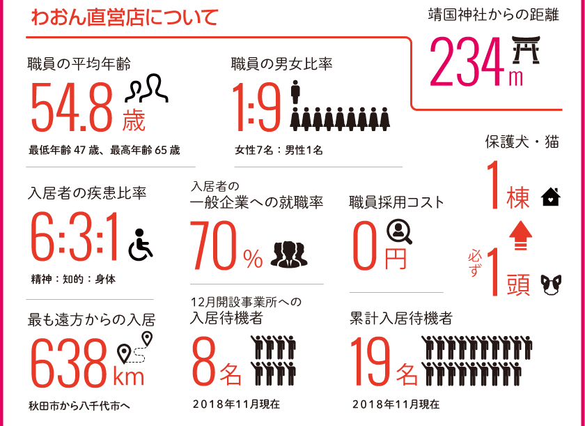 数字でみる わおん