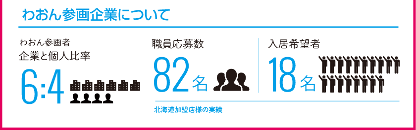 数字でみる わおん